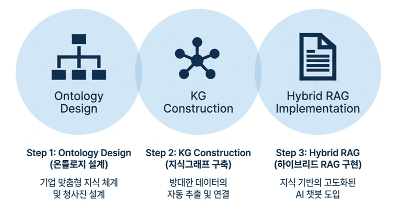 Kraph 작동 프로세스 — Ontology Design → KG Construction → Hybrid RAG Implementation