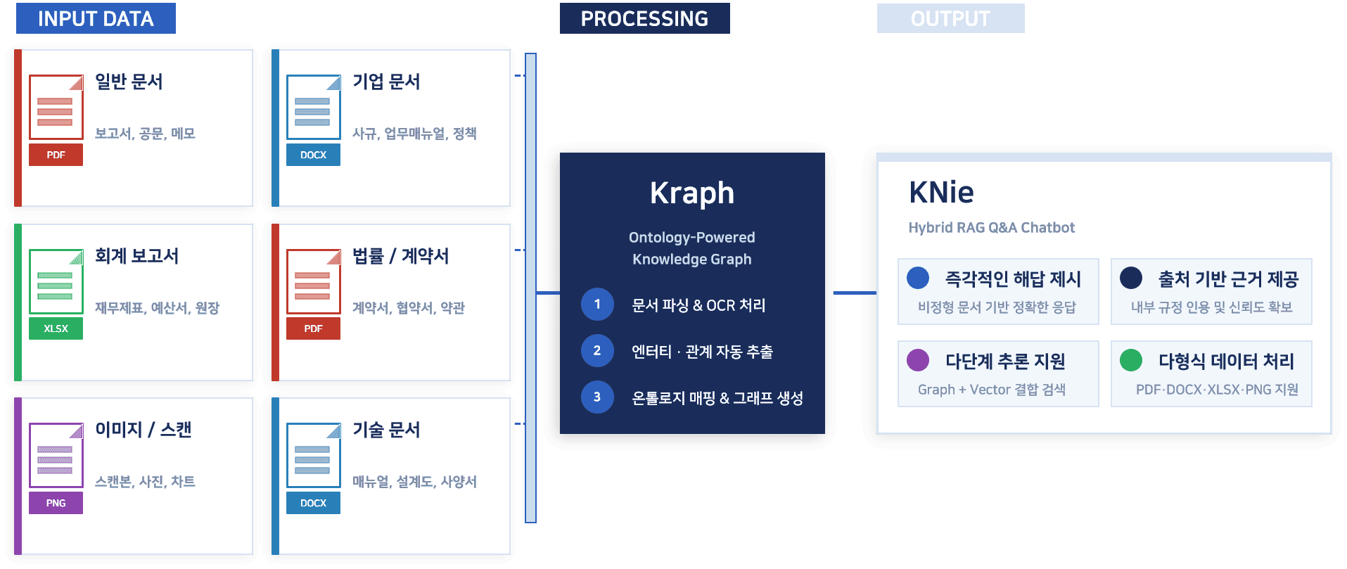 KNSquare 전체 프로세스 — INPUT DATA → Kraph Processing → KNie Output